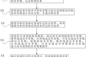 防火玻璃無損檢測方法