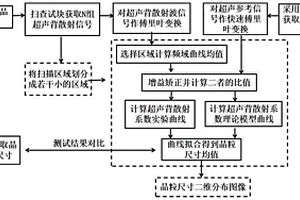 可檢測航發(fā)渦輪盤晶粒尺寸分布的超聲無損檢測方法