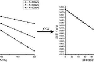 應(yīng)用超聲表面波無損檢測薄膜厚度的方法