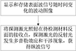 基于激光超聲的彈性常數(shù)的無損檢測方法及設(shè)備