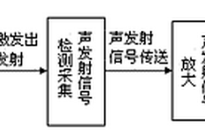 非鐵磁金屬薄板的電磁聲發(fā)射無(wú)損檢測(cè)方法及其裝置