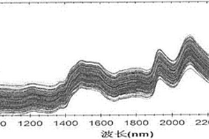 新疆彩棉內(nèi)在品質(zhì)近紅外光譜無(wú)損快速檢測(cè)方法