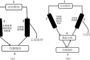 THz時鐘同步調(diào)頻連續(xù)波無損測厚檢測系統(tǒng)