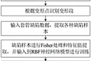 基于電渦流的油田套管缺陷無損檢測(cè)方法