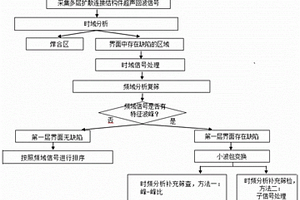 多層擴散連接結(jié)構(gòu)件界面無損檢測方法