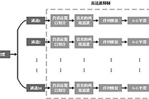 應(yīng)用于超寬帶微波無損檢測的混合直達波去除方法