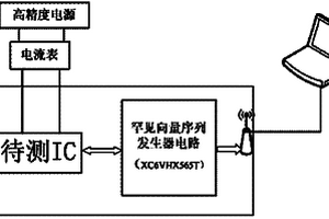 集成電路中罕見向量序列激活型硬件木馬的無損檢出方法