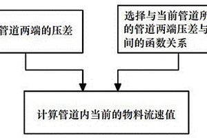 氣力輸送中基于管網(wǎng)阻力特性的物料無損流速測量方法與監(jiān)測裝置