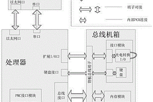 處理器板卡參數(shù)無損式自動測試方法和監(jiān)控主機裝置