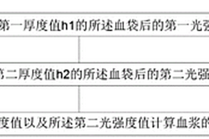 無損式血袋血漿乳糜指數(shù)測(cè)量方法