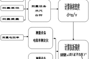 石墨電極及其接頭抗折強(qiáng)度的無(wú)損檢測(cè)方法