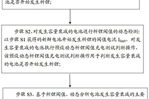 鋰離子電池容量衰減的無損分析方法