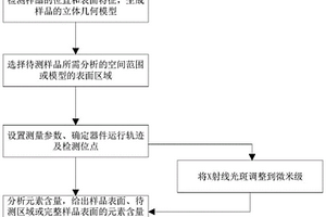 大氣環(huán)境中不規(guī)則固體材料表面元素分布的無損分析方法