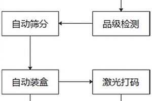 水果無損全自動分級分揀裝置