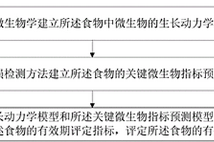 無損實時評定食物有效期的方法和裝置