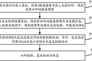 基于無損水印嵌入和安全視頻隱藏的信息安全傳輸方法