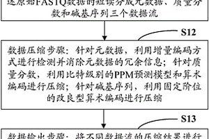 針對(duì)FASTQ數(shù)據(jù)的多線程快速存儲(chǔ)無(wú)損壓縮方法及其系統(tǒng)