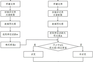 劣變農(nóng)產(chǎn)品快速無(wú)損鑒別方法