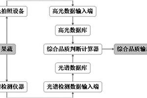 高光拍照和無(wú)損光譜掃描判斷果蔬品質(zhì)的系統(tǒng)