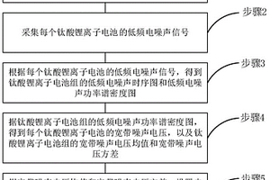 高容量鈦酸鋰離子電池容量退化的無(wú)損診斷方法和系統(tǒng)