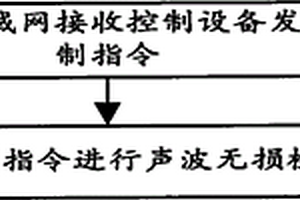 聲波無損檢測方法、裝置及系統(tǒng)