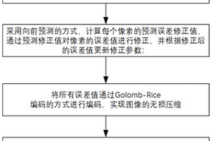 JPEG-LS無損壓縮標(biāo)準(zhǔn)下基于FPGA的圖像高速壓縮方法及系統(tǒng)