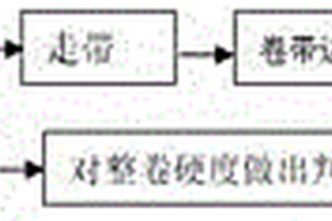 整卷無(wú)損鈦及鈦合金卷帶性能預(yù)判的方法