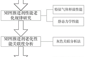 無損型NEPE推進劑剩余貯存壽命預(yù)估方法