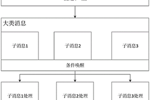 無損的線程間傳遞消息的處理方法、系統(tǒng)、設備及在終端