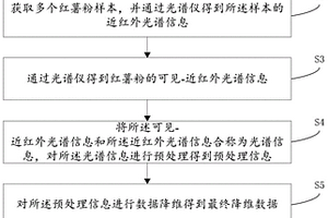 基于光譜信息的紅薯粉明礬含量檢測方法