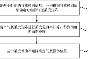 氣瓶損傷檢測方法、裝置、設(shè)備及存儲介質(zhì)