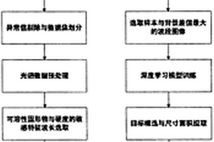 基于高光譜和深度學(xué)習(xí)的肥城桃內(nèi)外品質(zhì)檢測(cè)方法