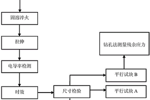 鋁合金預(yù)拉伸板殘余應(yīng)力超聲檢測(cè)試塊組及其使用方法