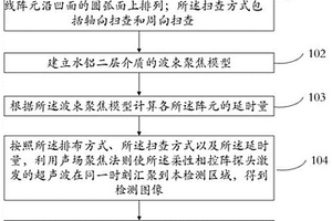 基于超聲相控陣的鑄鋁金具蜂窩狀缺陷檢測方法