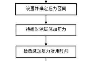 高硬度非金屬表面涂層質(zhì)量檢測方法