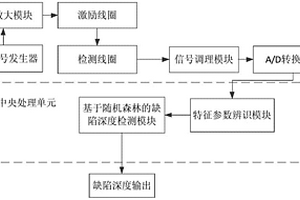 基于脈沖渦流的缺陷深度檢測(cè)裝置及方法