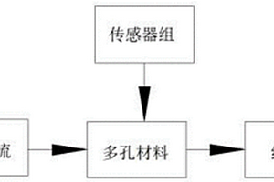 多孔材料孔性能檢測(cè)的裝置及方法