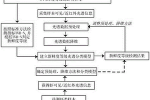 基于可見/近紅外光譜的蝦類新鮮度等級檢測方法及裝置