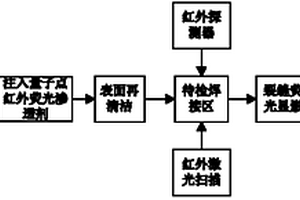 基于量子點(diǎn)紅外熒光顯示技術(shù)的焊縫檢測方法