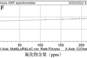 鈦鐵礦中氟含量的檢測(cè)方法及應(yīng)用