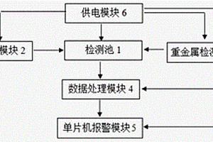 水中濁度及重金屬元素含量檢測(cè)監(jiān)控報(bào)警裝置