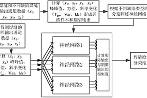 基于BP神經(jīng)網(wǎng)絡(luò)的焊接缺陷巨磁電阻渦流檢測(cè)方法