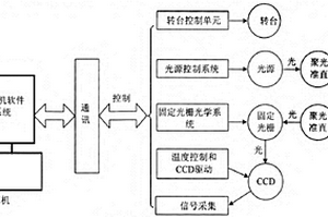 小麥品質(zhì)近紅外檢測系統(tǒng)