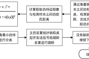 方便面包裝缺陷機器視覺檢測方法