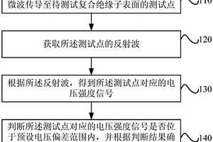 復合絕緣子的缺陷的檢測方法、設備和系統(tǒng)