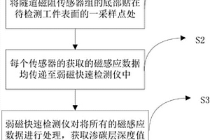 滲碳層厚度的檢測裝置及方法