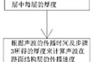 路面結(jié)構(gòu)層隱形病害檢測(cè)方法