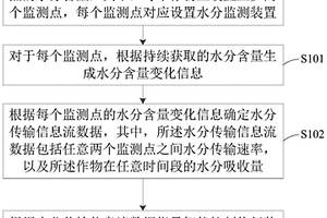 作物動(dòng)態(tài)監(jiān)控方法、裝置、設(shè)備和系統(tǒng)