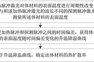 表征體材料的熱擴(kuò)散率的雙波長閃光拉曼方法