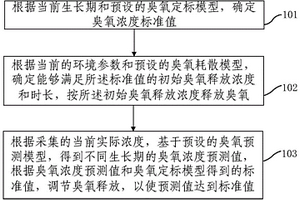 基于多模型融合的溫室臭氧精準(zhǔn)控制方法及裝置